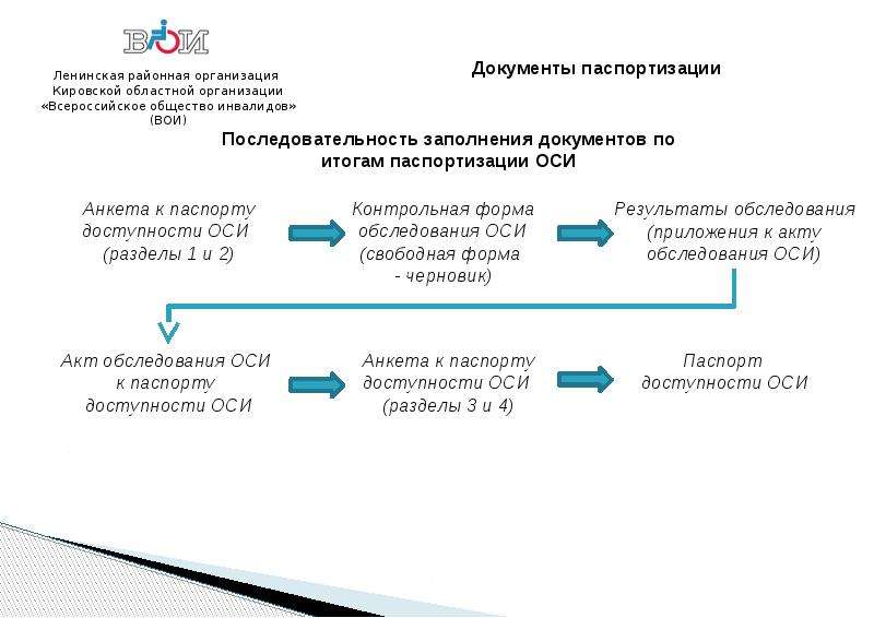 Районная организация. Ленинская районная организация «Всероссийское общество инвалидов». Кировская организация аоцпи.