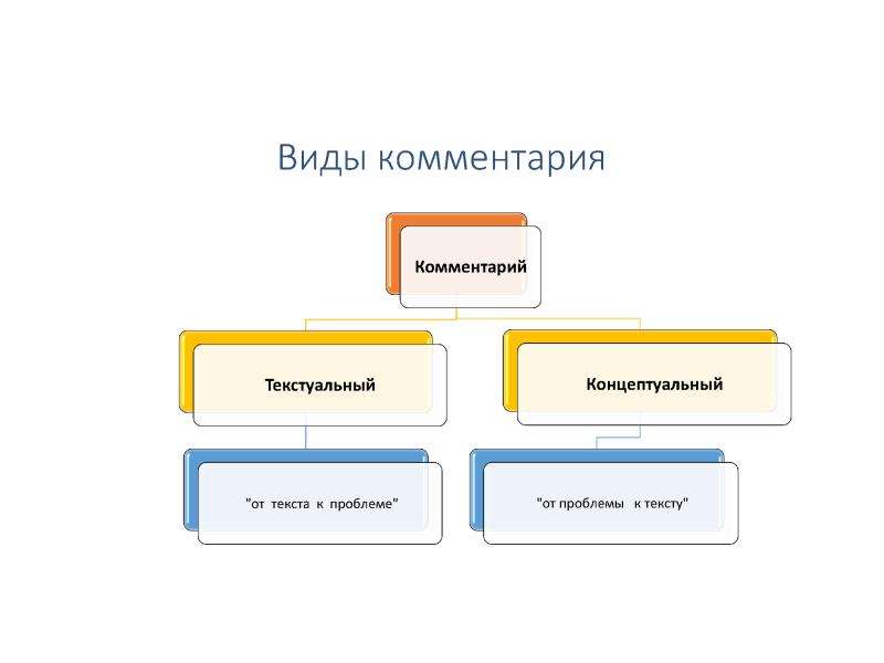 Виды пояснений. Виды комментариев. Комментарий типы комментария текстуальный и концептуальный. Виды комментирования. Виды комментариев к тексту.