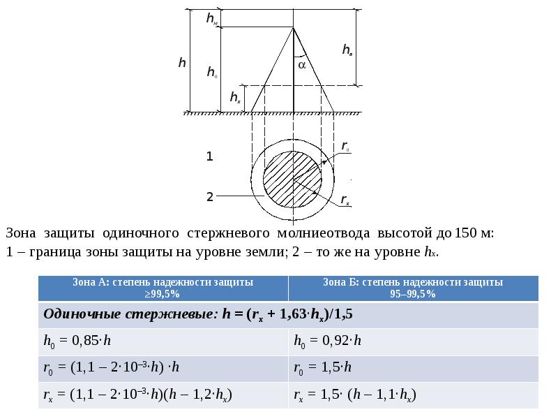 Одиночный молниеотвод. Зона защиты одиночного стержневого молниеотвода. Схема зоны защиты одиночного стержневого молниеотвода. 4 Молниеотвода зона защиты. Надежность зоны защиты молниеотвода.