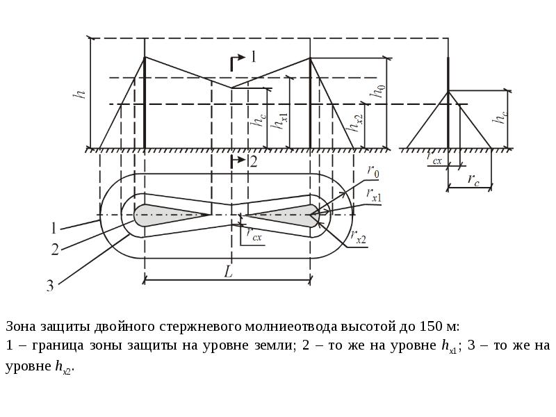 Схема стержневого молниеотвода