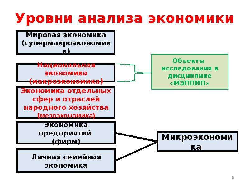 Уровни анализа