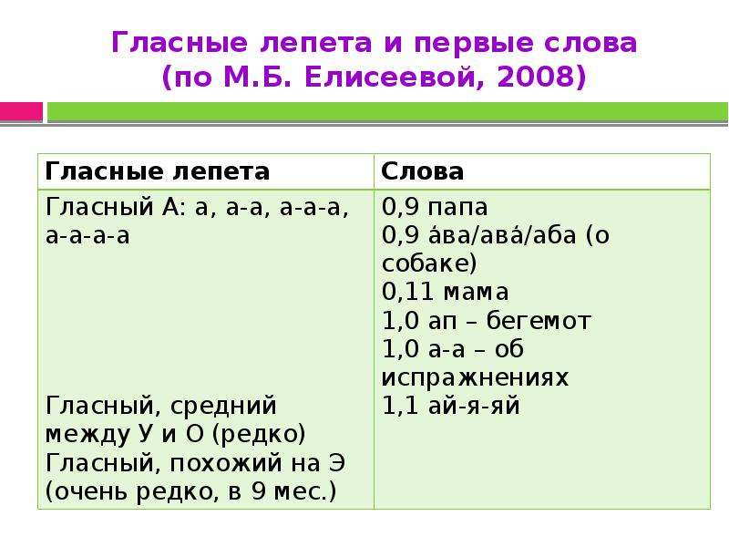 Гласные лепета и первые слова (по М. Б. Елисеевой, 2008)