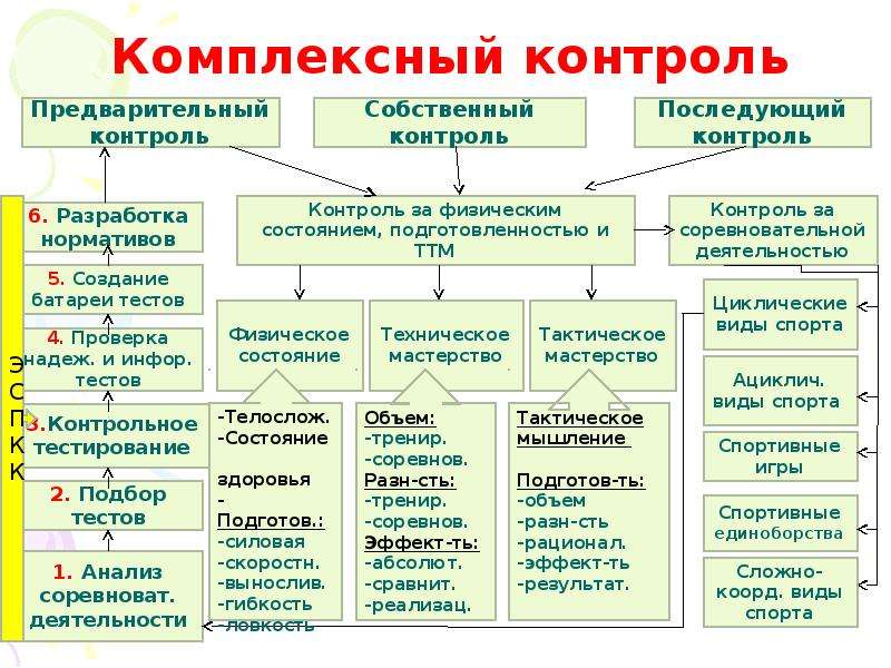 Управление процессом подготовки спортсменов презентация