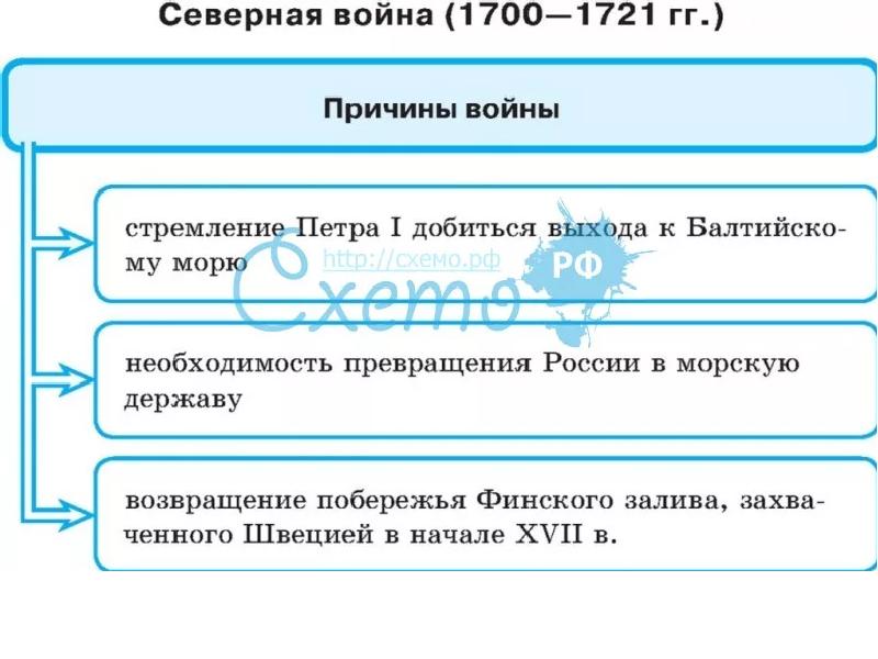 Запишите слово пропущенное в схеме важнейшие сражения северной войны лесная 28 сентября 1708 ответ