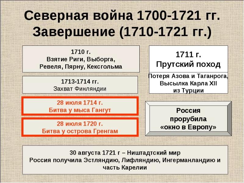 Назовите причины северной войны и планы воюющих сторон карелия