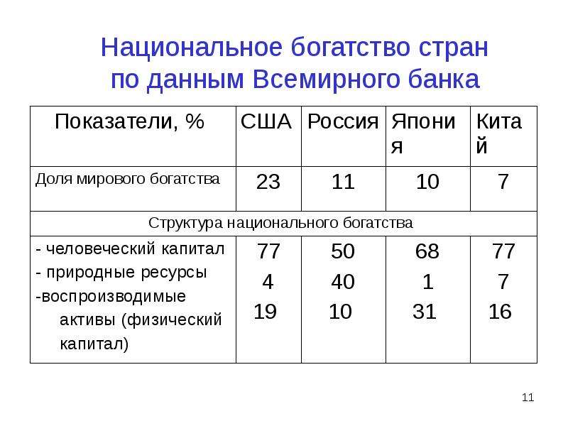 Национальное богатство это. Структура национального богатства России. Показатели структуры национального богатства. Национальное богатство России 2021. Статистика национального богатства.