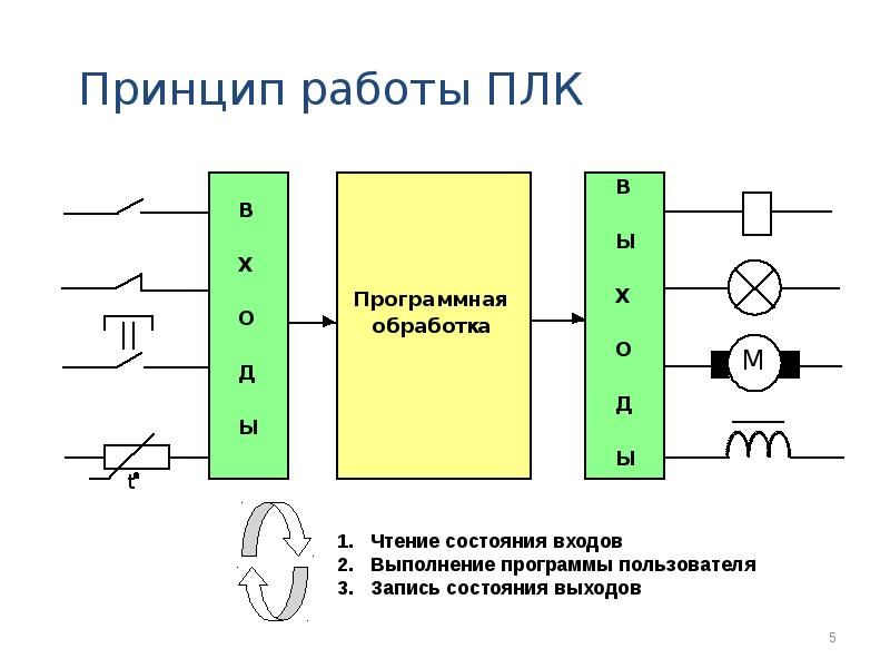 Схема работы плк