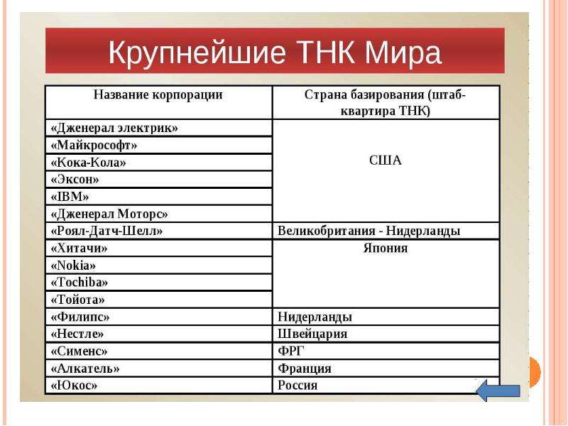 1 транснациональные корпорации. Крупнейшие ТНК.