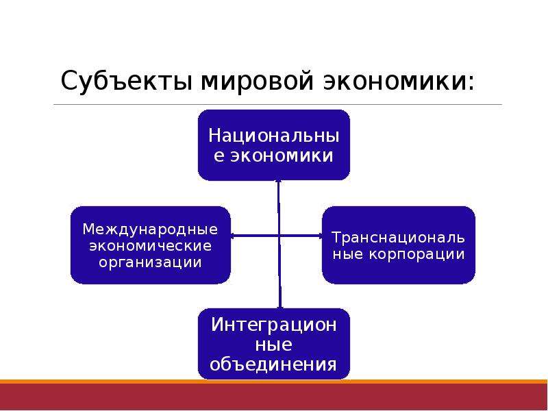 Презентация субъекты мирового хозяйства