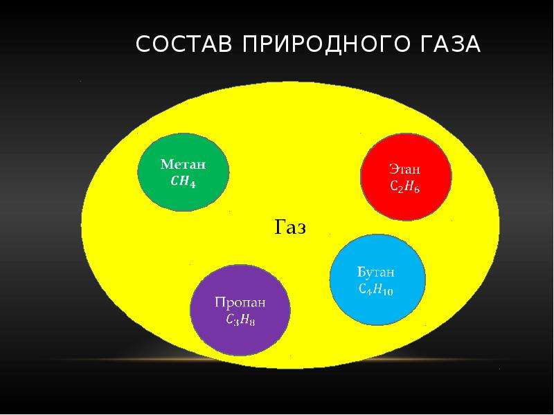 Химический состав газа