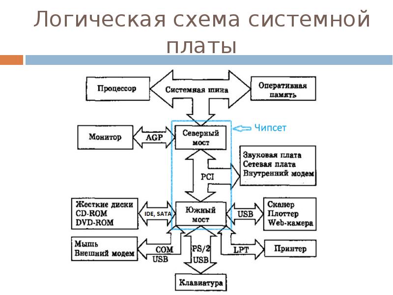 Логическая схема системной платы