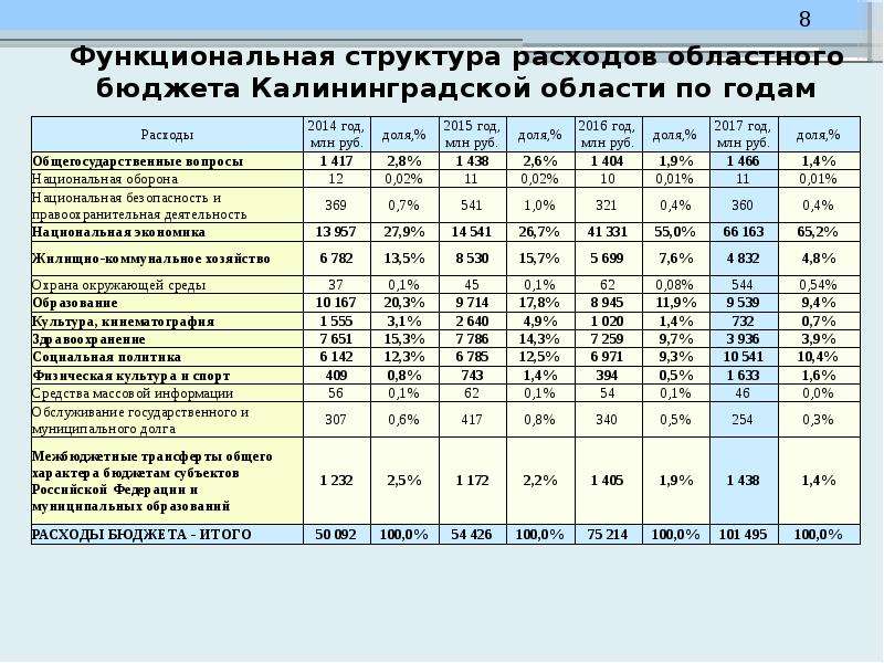 Сравнительный анализ бюджета