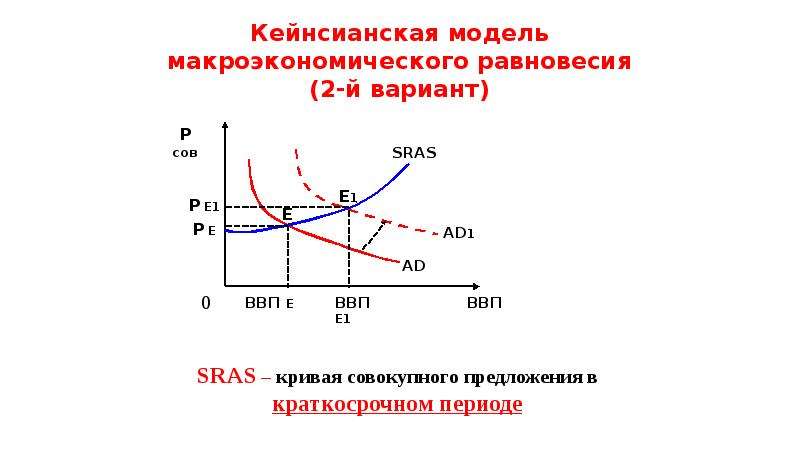 Макроэкономическое равновесие схема