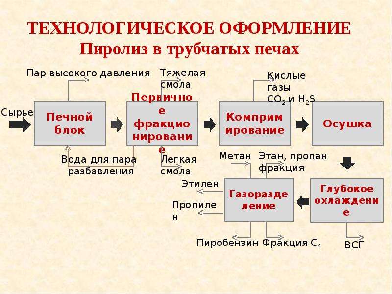 Пиролиз. Пиролиз органических веществ. Процесс пиролиза. Пиролиз нефтяного сырья.