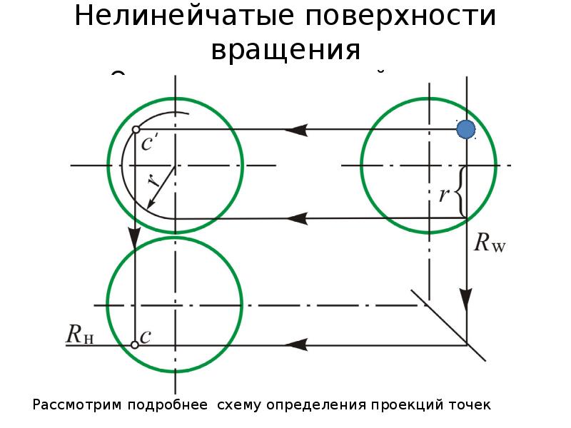 Кривые поверхности