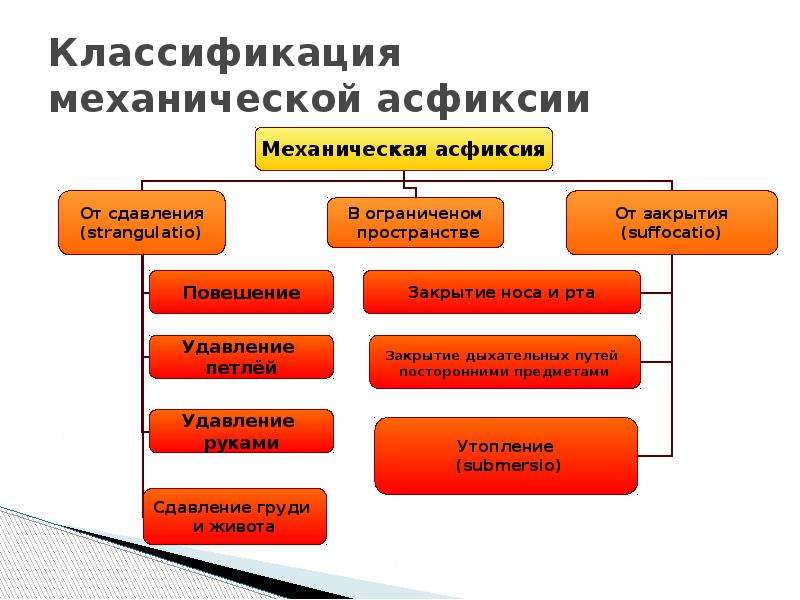 Механическая асфиксия презентация