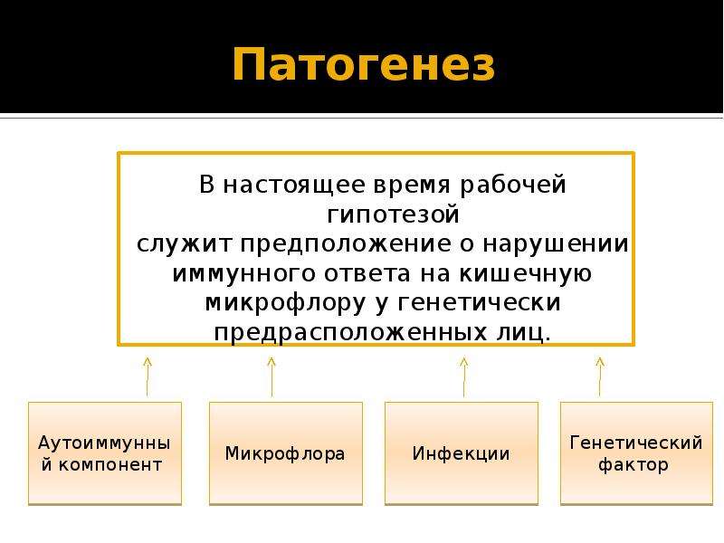   Патогенез
В настоящее время рабочей гипотезой
служит предположение о нарушении
иммунного ответа на кишечную
микрофлору у генетически
предрасположенных лиц.
