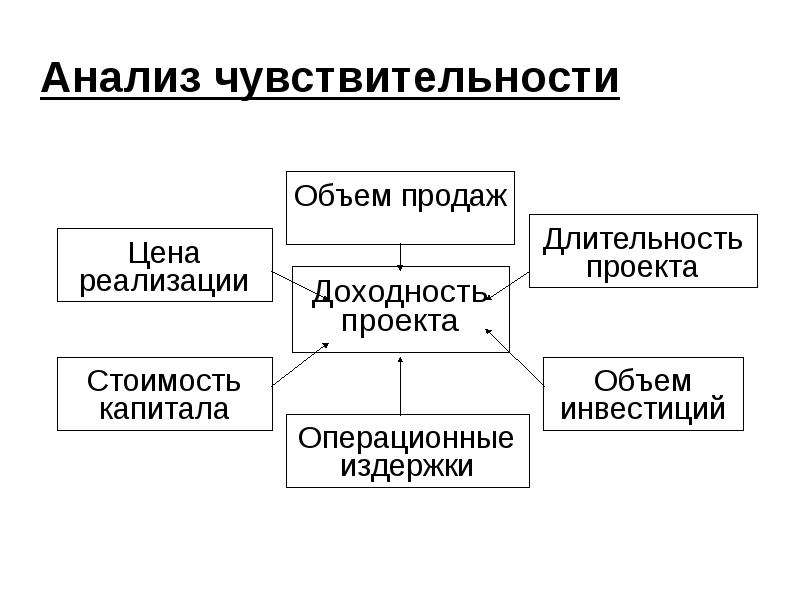 Анализ рисков анализ чувствительности проекта