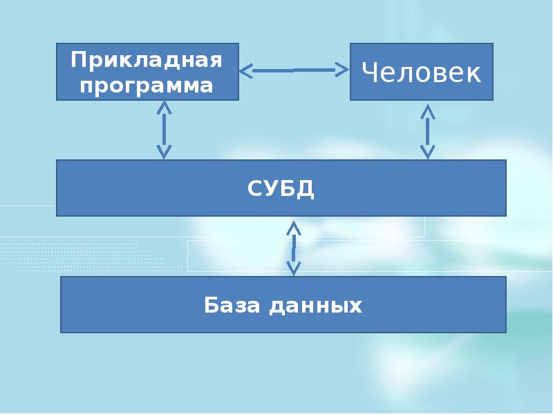 Основы баз данных и сетей