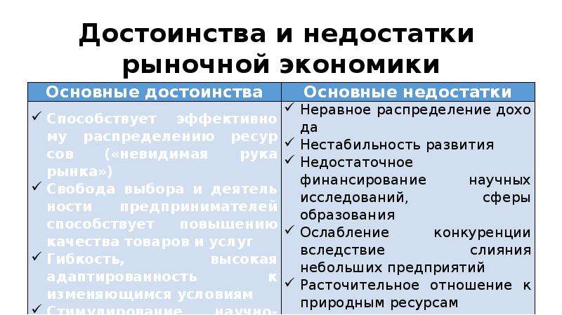 Плюсы и минусы рыночной экономики презентация