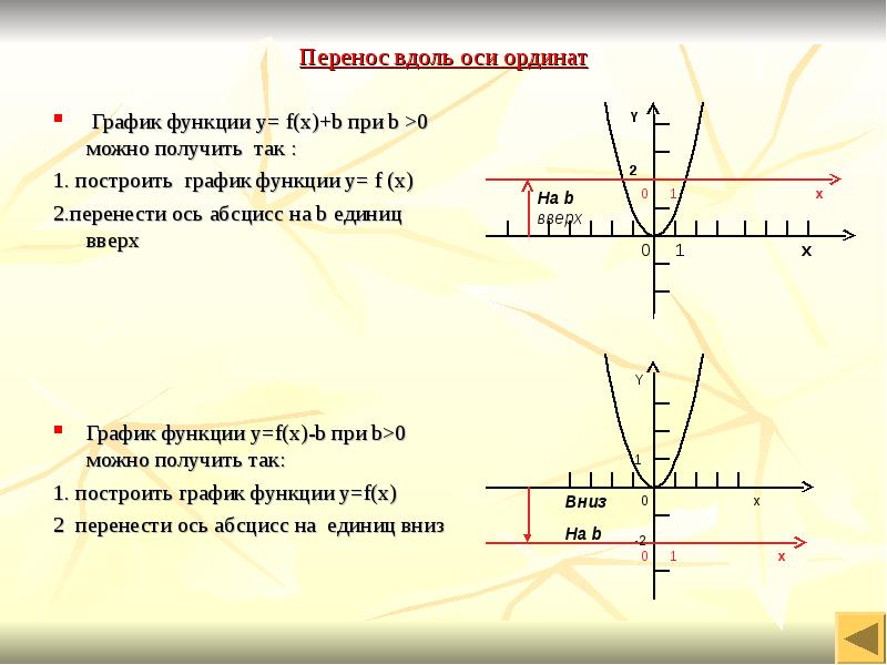 График ось ординат. Ось абсцисс и ординат на графике. График функции ордината. Абсцисса и ордината на графике. Абсцисса и ордината на графике функции.