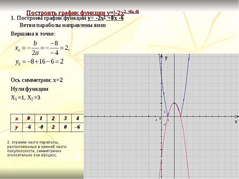 График y x 2. Y=-X^2+X+2 построение Графика квадратичной функции. Постройте график функции y x2-6x+5. Ось симметрии Графика функции y x2. Постройте график функции y x2 -6х+5.