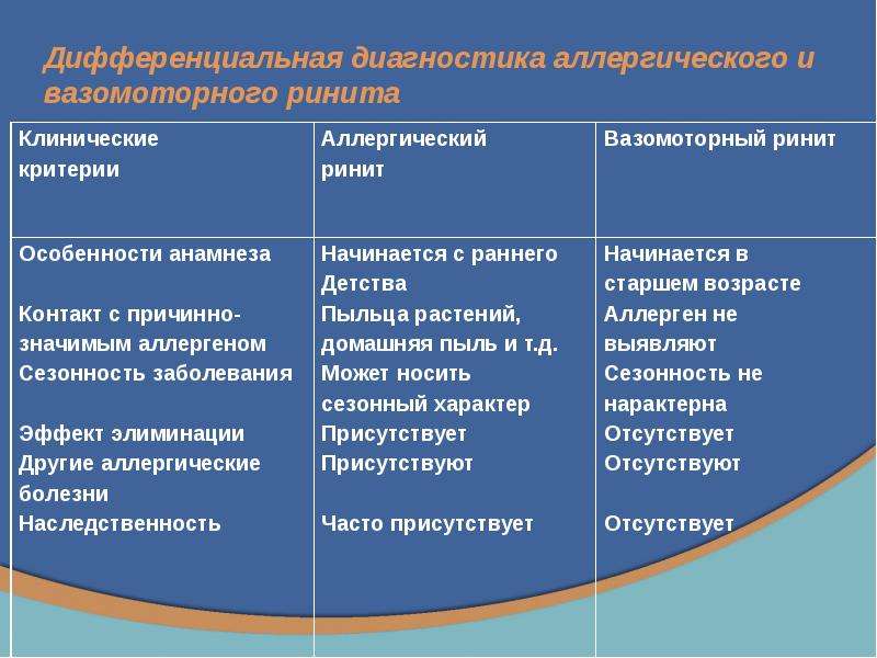 Схема лечения вазомоторного ринита у взрослых