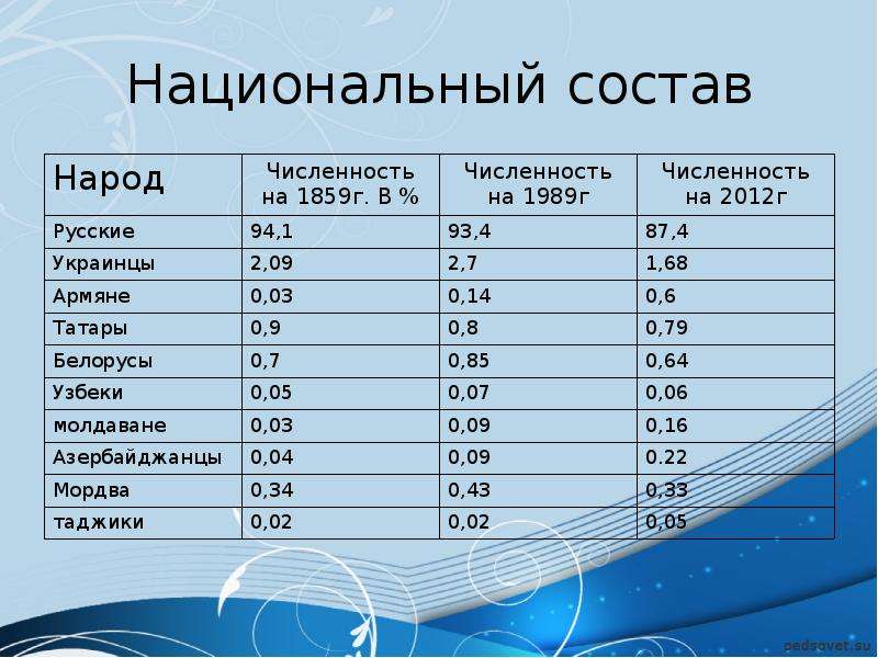 Численность населения московской. Национальный состав. Московская национальный состав. Национальный состав Московской области. Национальный состав населения Московской области.