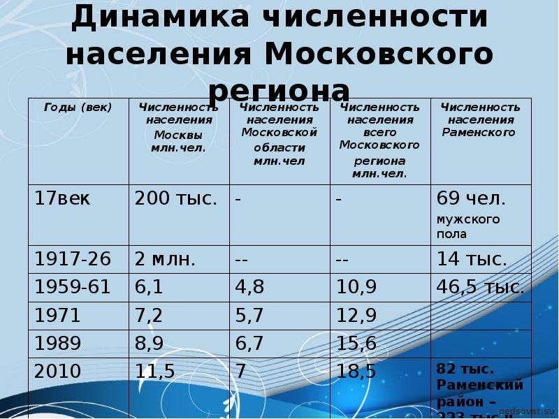 Карта численности населения московской области