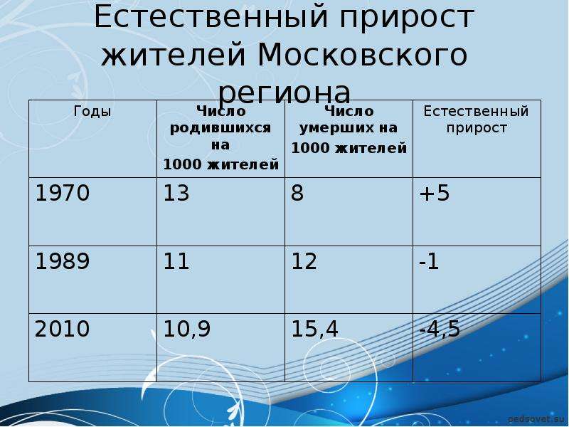 Сколько жителей в московской области