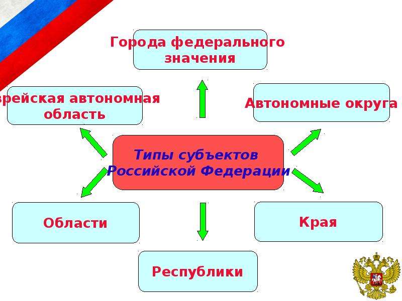 Автономная значение. Что из перечисленного не является субъектом РФ. Типы областей. Что из перечисленного относится к видам субъектов РФ. Что из перечисления является субъектом Российской Федерации.