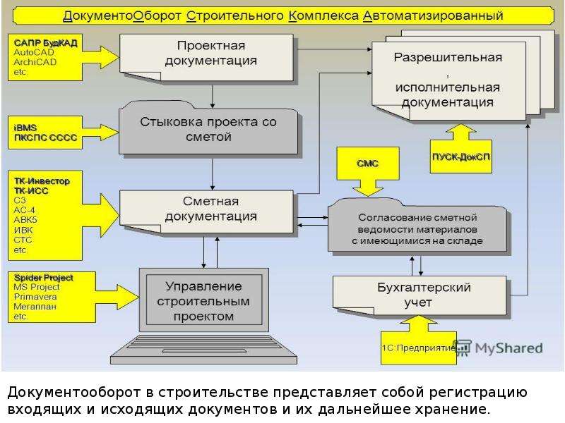 Документооборот в организации. Документооборот строительной организации схема. Схема документооборота на предприятии пример. 1с предприятие документооборот строительной. Документооборот в строительном производстве.