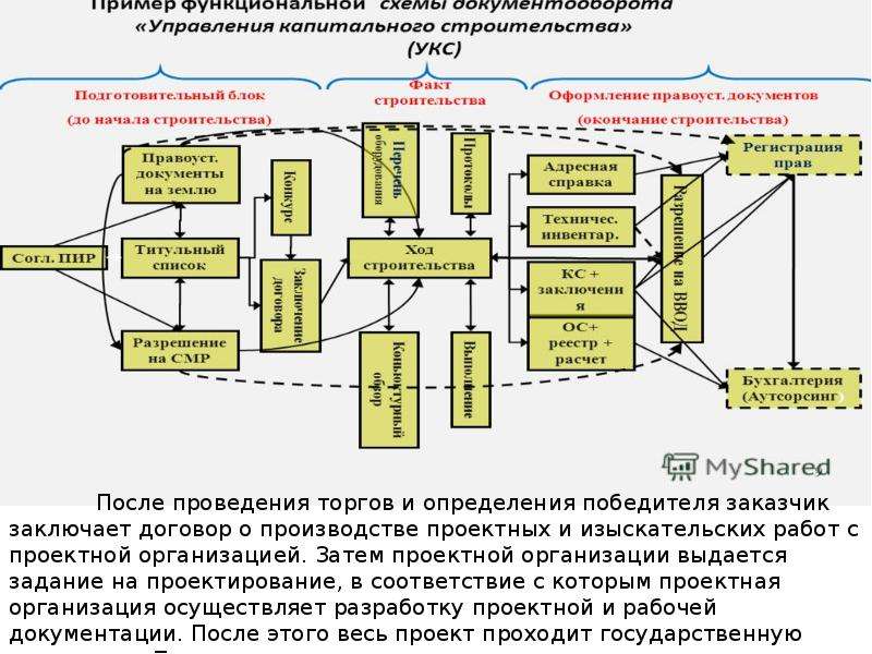 Исходные документы для разработки проекта организации строительства