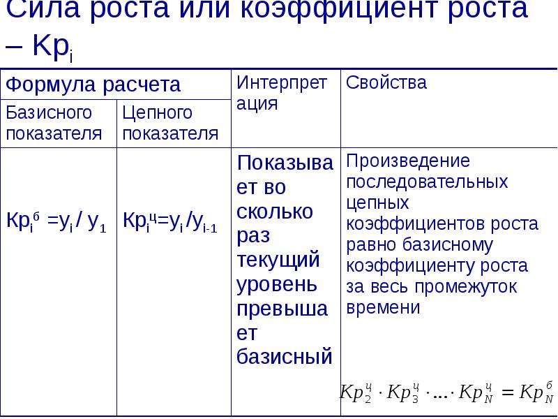 Коэффициент роста. Коэффициент роста цепной формула. Сила роста формула. Коэф роста формула. Показатель коэффициент роста (%).