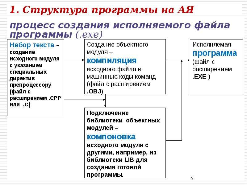 Структура программы проектов. Структура приложения. Структура программного обеспечения. Структура программных документов. Структура программы партии.