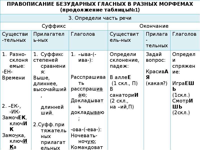 Правописание гласных в корне класс. Правило правописание гласных 3 класс. Правописание безударных гласных таблица. Правописание гласных в корне слова правило кратко. Правописание гласных и согласных в корне слова таблица.