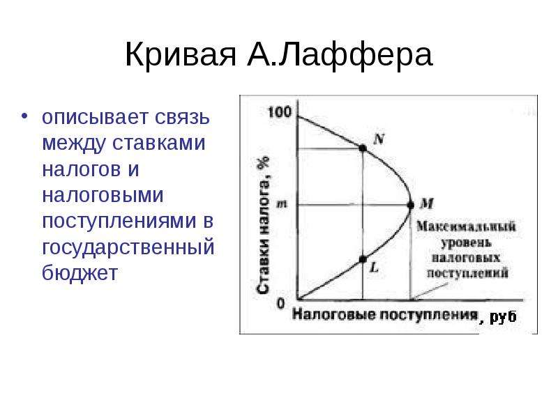 Презентация кривая лаффера