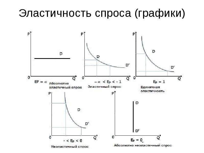 Эластичность спроса картинки