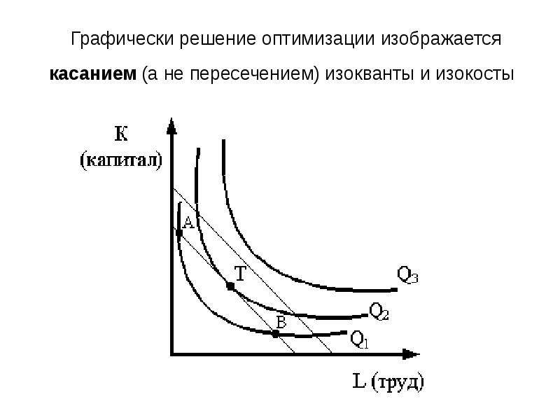 Графически это как. Производственная функция изокванта и изокоста. Пересечение изокосты и изокванты. Изокванта иллюстрирует. Метод изокост и изоквант.