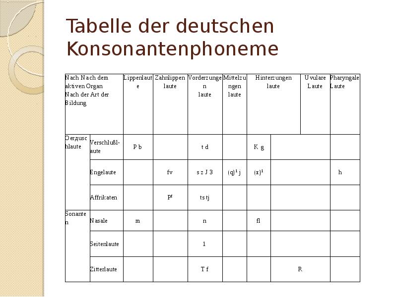 Die tabelle