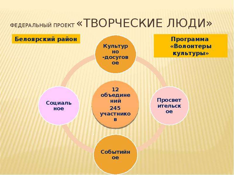 Проект творчество. Федеральныйпронкт творческие люди. Проект творческие люди. Нацпроекты творческие люди. Проект культура творческие люди.