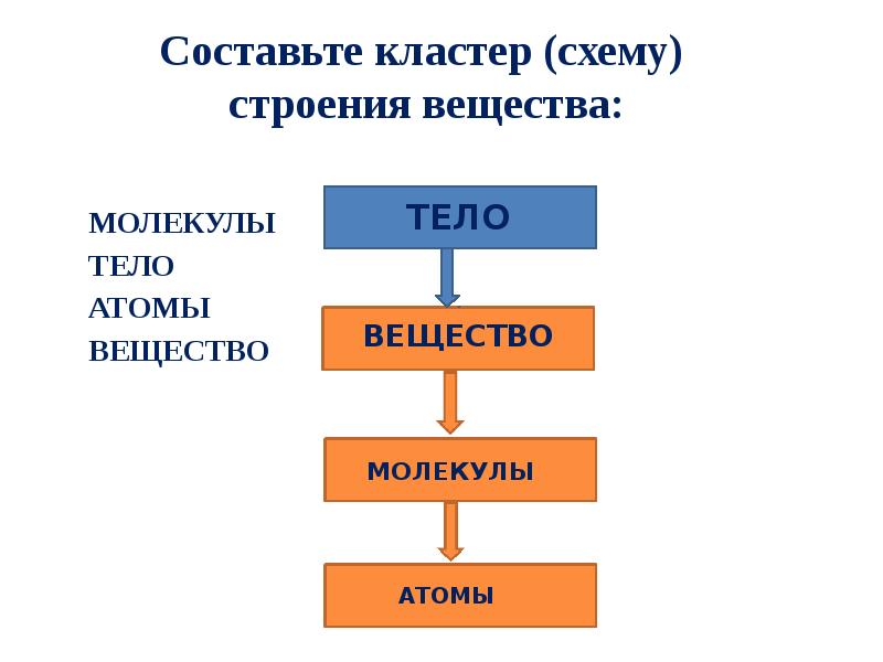 Тело молекула атом. Тело вещество молекула атом. Схема строения вещества. Схема вещество молекулы атомы. Схема тело вещество молекула атом.