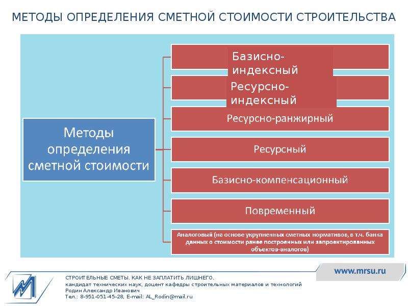 Методы определения сметной стоимости