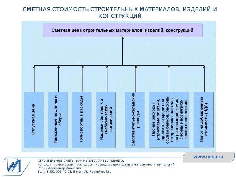 Виды смет проекта