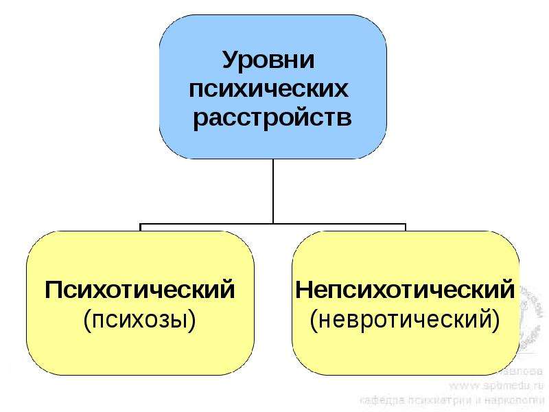 Степень психического расстройства