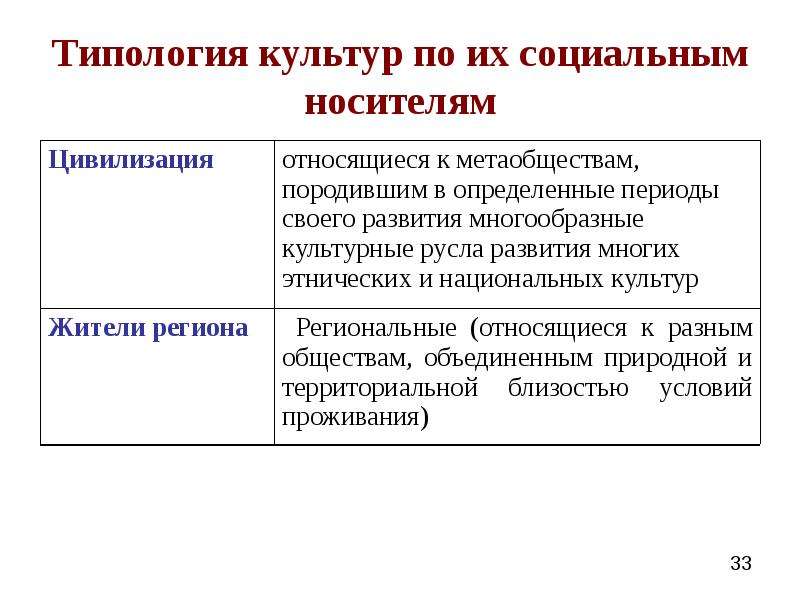 Социальная культура. Цивилизационная типология культур. Социальная типология культуры. Типология культуры таблица. Типология культур локальные культуры.