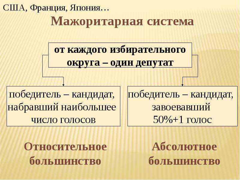 Мажоритарное число. Мажоритарная система. Мажоритарная политическая система. Абсолютная и Относительная мажоритарная система. Мажоритарная система резервирования.