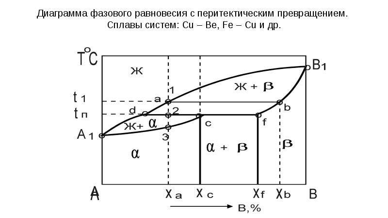 Диаграмма состояния с перитектическим превращением