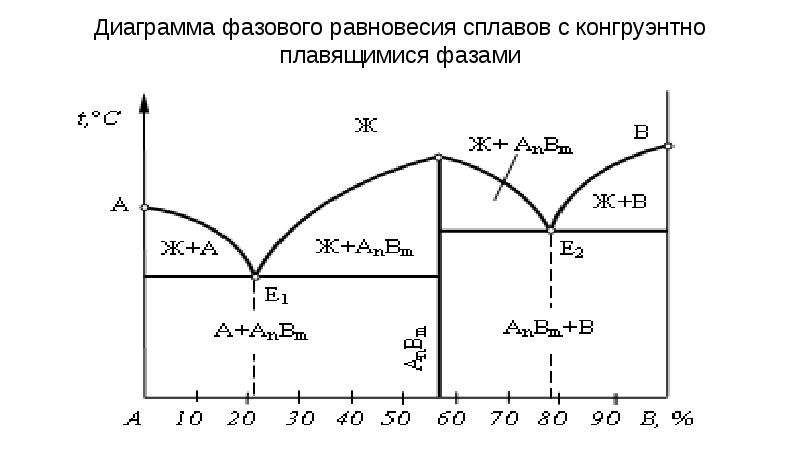 Инконгруэнтное плавление диаграмма