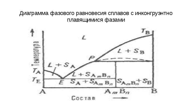 Диаграмма фазового равновесия